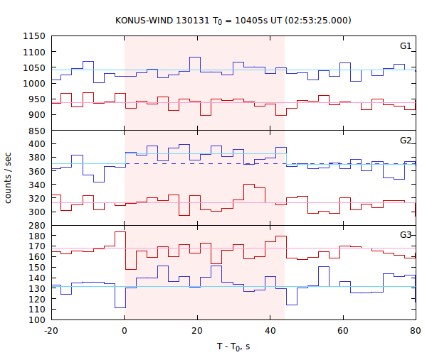 light curves