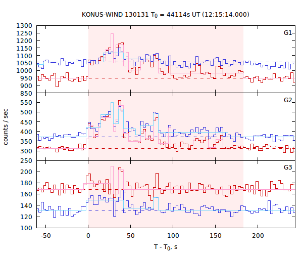 light curves