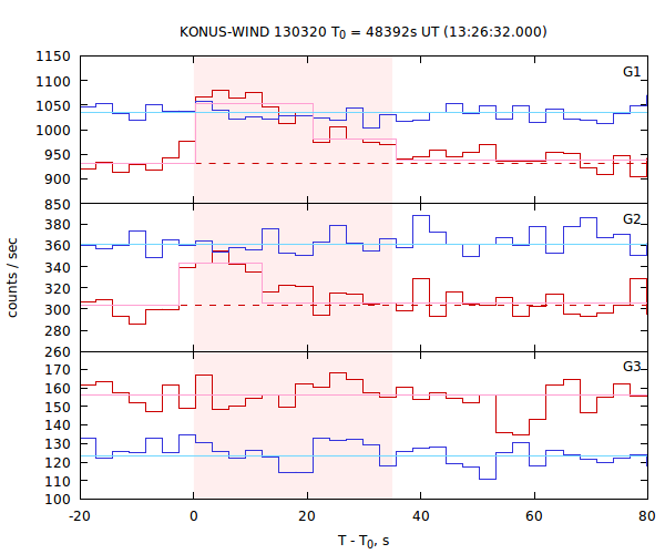 light curves