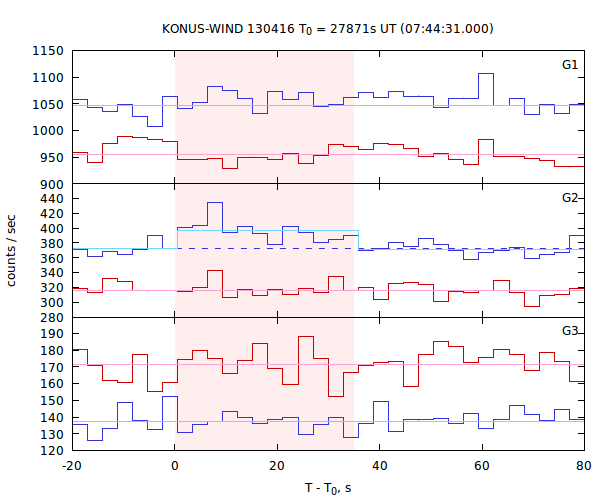 light curves