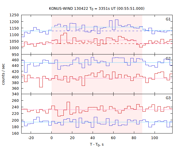 light curves