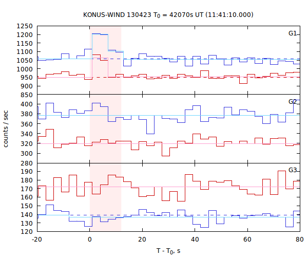 light curves