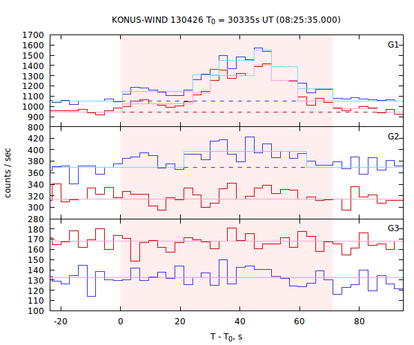 light curves