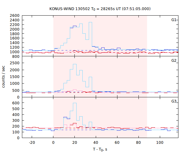 light curves