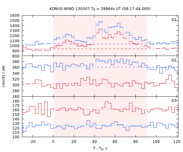 light curves