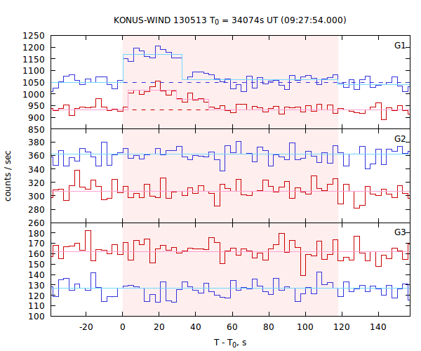 light curves