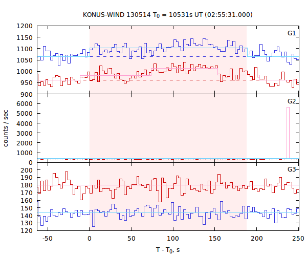 light curves