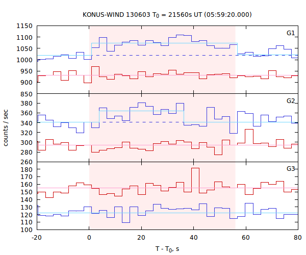 light curves