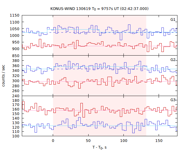 light curves