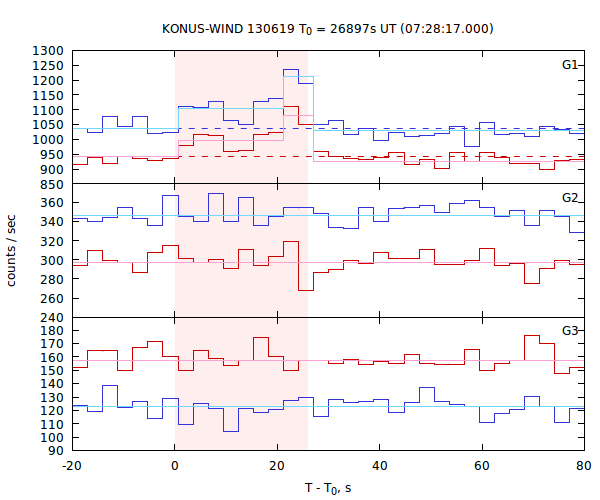 light curves