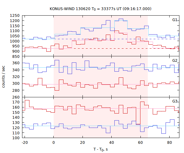 light curves