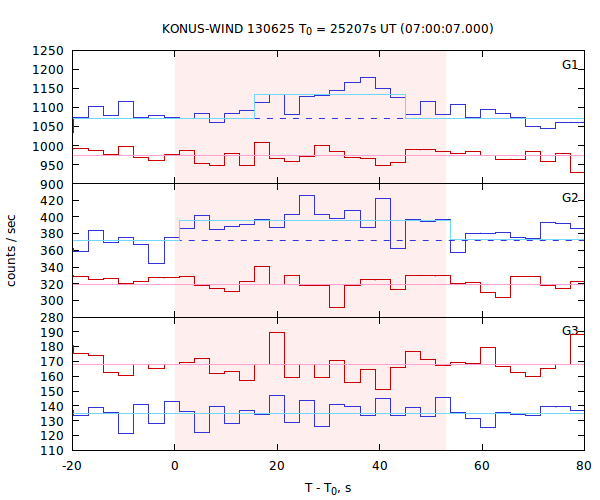 light curves