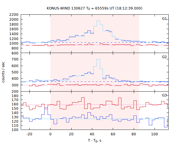 light curves