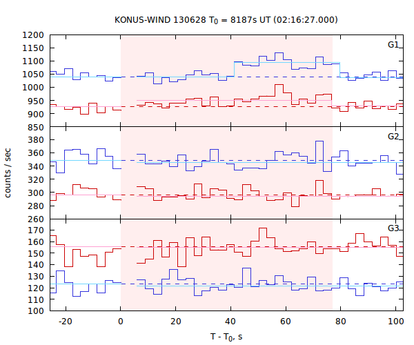 light curves