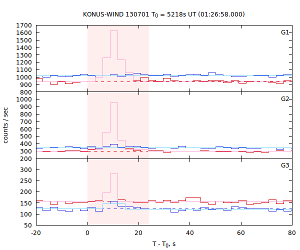 light curves