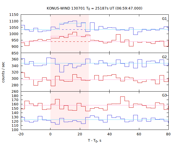 light curves