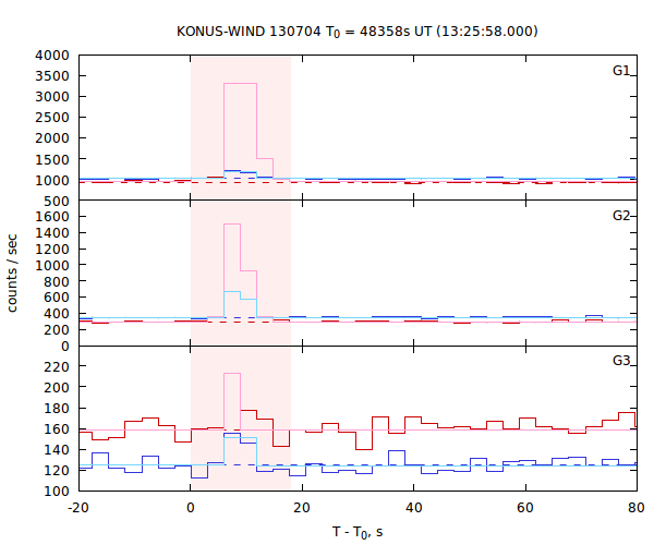 light curves