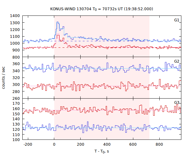 light curves