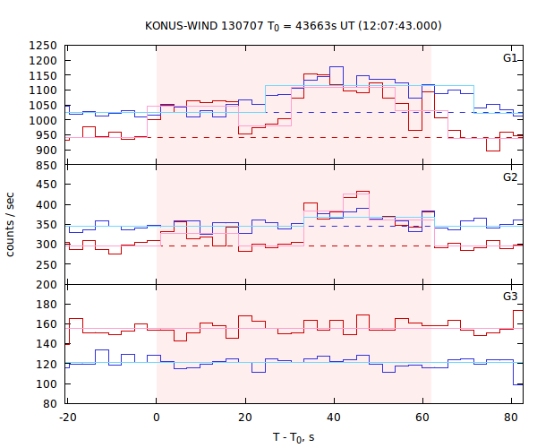 light curves