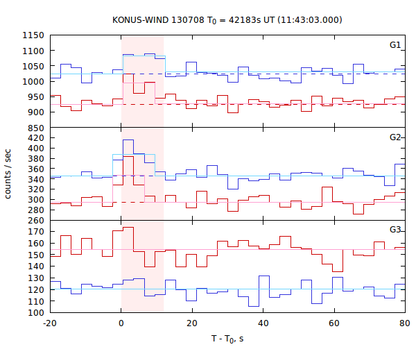 light curves