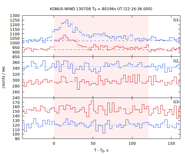 light curves