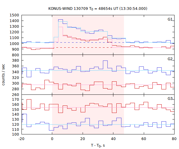 light curves