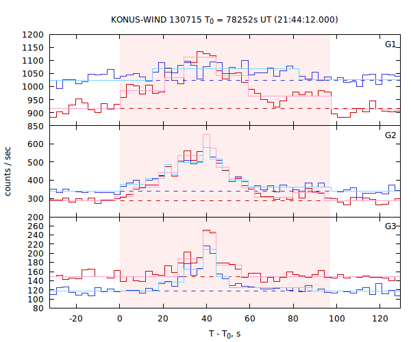 light curves