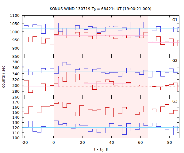 light curves