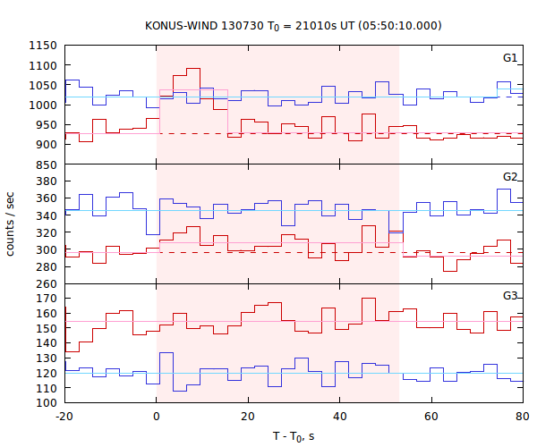 light curves