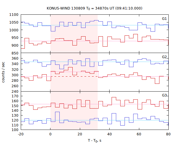 light curves