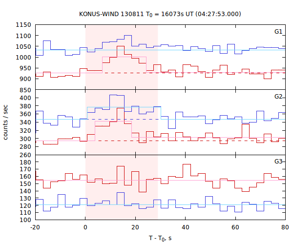 light curves