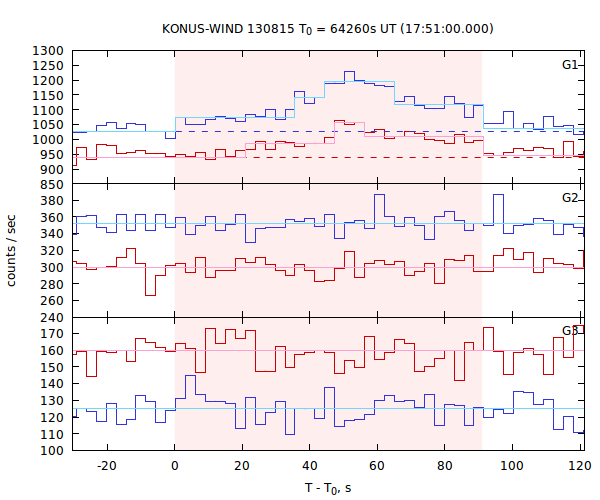 light curves