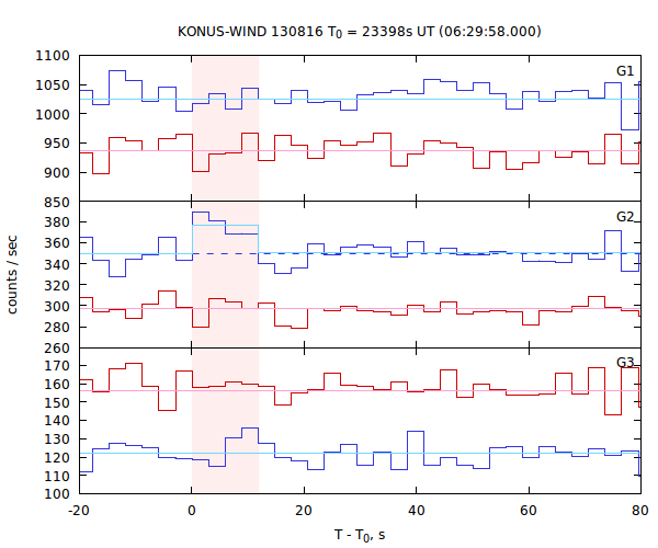 light curves