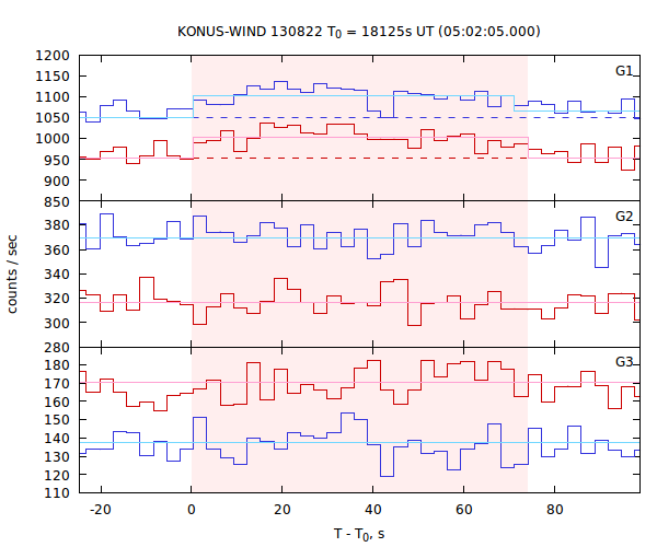 light curves