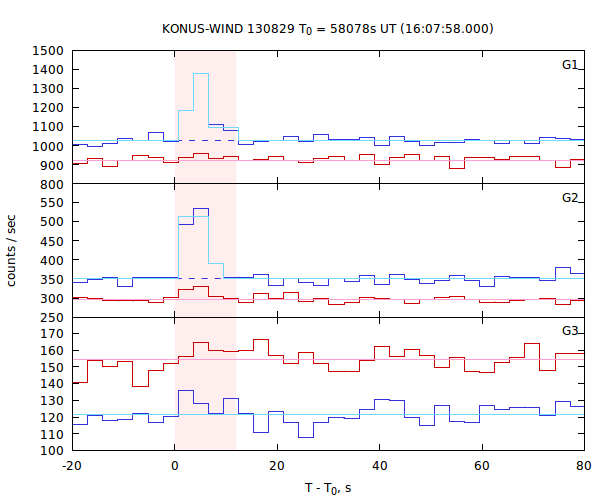 light curves