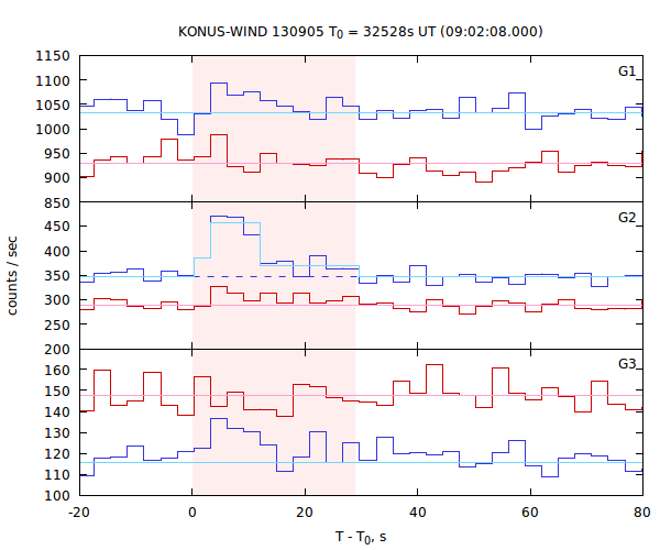 light curves