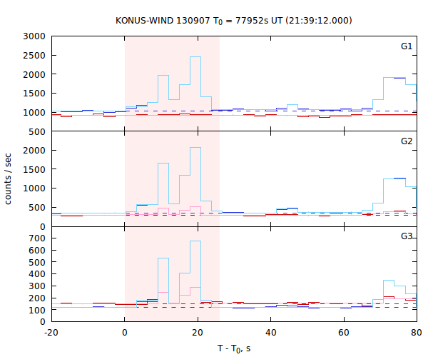 light curves