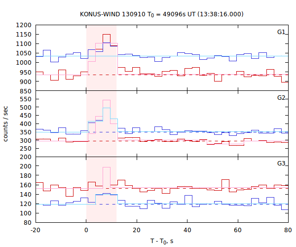 light curves