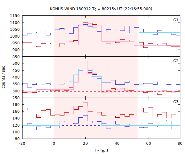 light curves