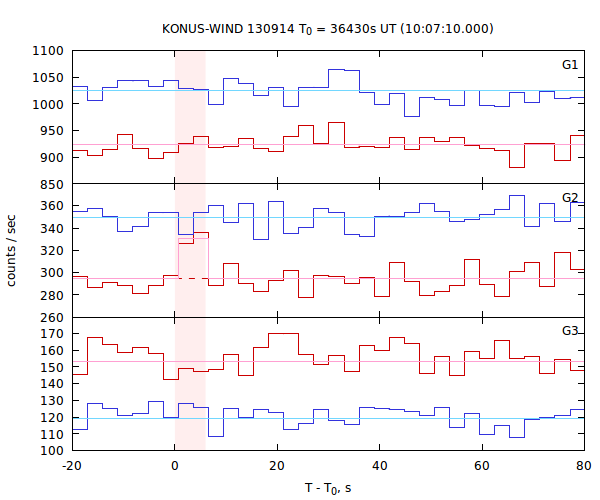 light curves