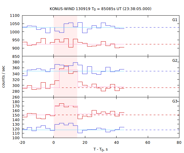 light curves