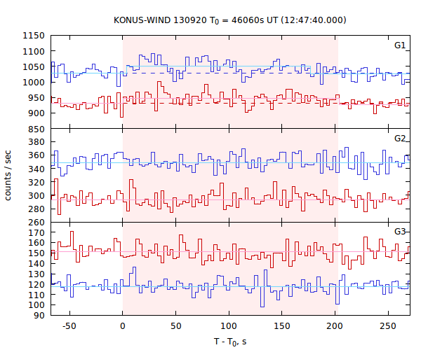 light curves