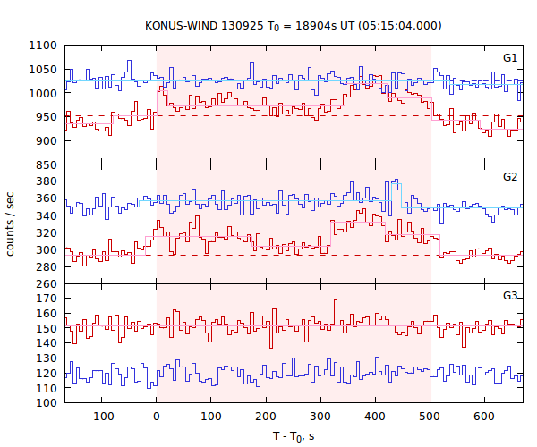 light curves