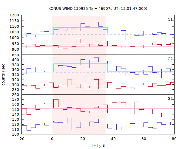 light curves