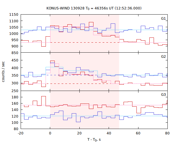 light curves