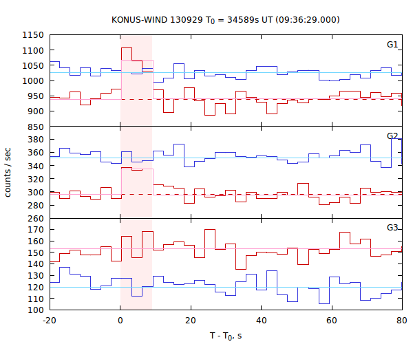 light curves