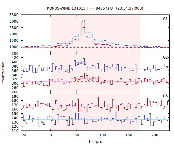 light curves