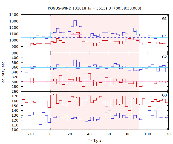 light curves