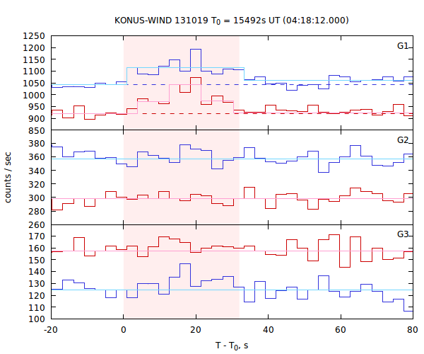 light curves