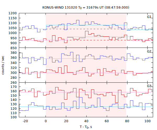 light curves